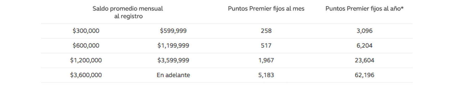 puntos Premier por promedio de saldo